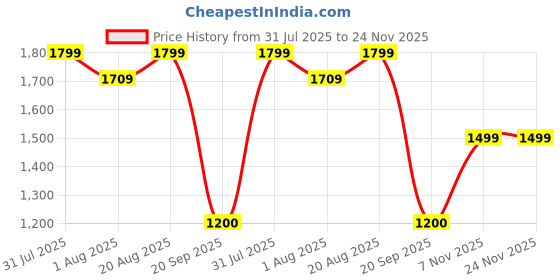 tatacliq.com Giordano Pink Solid Medium Hobo Handbag giordano Price History Graph from 31 Jul 2025 to 24 Nov 2025
