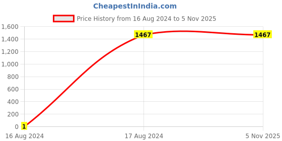 tatacliq.com Giordano Pink Solid Medium Shoulder Handbag giordano Price History Graph from 16 Aug 2024 to 5 Nov 2025