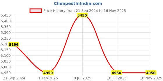 tatacliq.com Giordano R1209-22 Analog Watch for Men giordano Price History Graph from 21 Sep 2024 to 15 Nov 2025