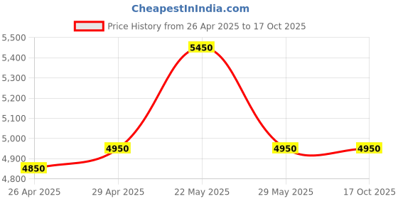 tatacliq.com Giordano R1209-33 Analog Watch for Men giordano Price History Graph from 26 Apr 2025 to 16 Oct 2025