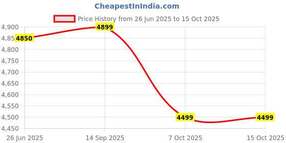 tatacliq.com Giordano R4000-11 Analog Watch for Women giordano Price History Graph from 26 Jun 2025 to 15 Oct 2025