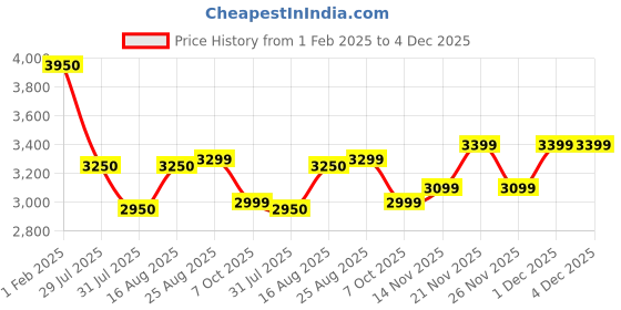 tatacliq.com Giordano R4002-11 Analog Watch for Women giordano Price History Graph from 1 Feb 2025 to 4 Dec 2025