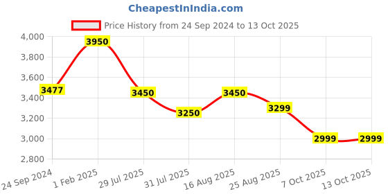 tatacliq.com Giordano R4002-22 Analog Watch for Women giordano Price History Graph from 24 Sep 2024 to 12 Oct 2025