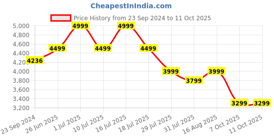 tatacliq.com Giordano R4003-11B Analog Watch for Women giordano Price History Graph from 23 Sep 2024 to 10 Oct 2025