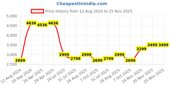 tatacliq.com Giordano R4007-22 Analog Watch for Women giordano Price History Graph from 12 Aug 2024 to 25 Nov 2025