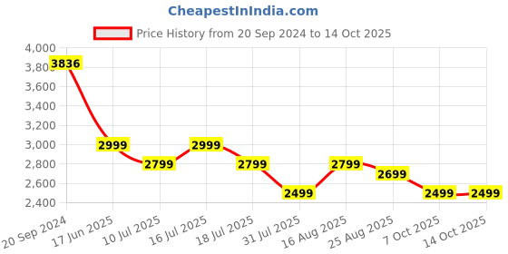 tatacliq.com Giordano R4008-22 Analog Watch for Women giordano Price History Graph from 20 Sep 2024 to 13 Oct 2025