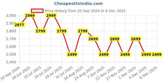 tatacliq.com Giordano R4008-44 Analog Watch for Women giordano Price History Graph from 20 Sep 2024 to 4 Dec 2025