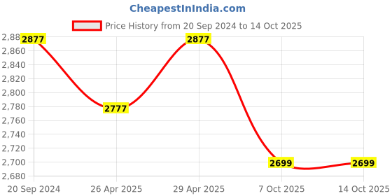 tatacliq.com Giordano R4010-11 Analog Watch for Women giordano Price History Graph from 20 Sep 2024 to 13 Oct 2025