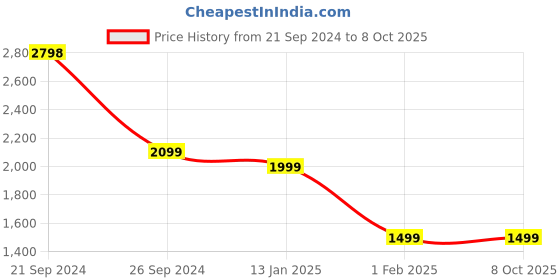 tatacliq.com giordano R6-W31-01 giordano Price History Graph from 21 Sep 2024 to 7 Oct 2025