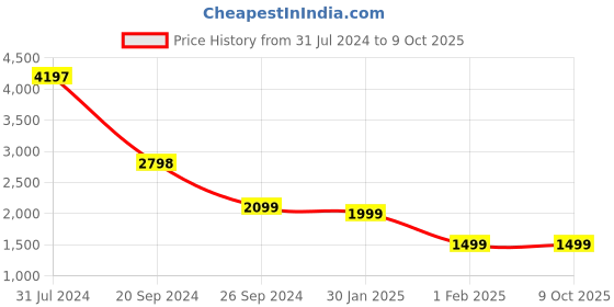 tatacliq.com giordano R6-W31-04 giordano Price History Graph from 31 Jul 2024 to 8 Oct 2025