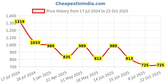 tatacliq.com Giordano Red Cotton Slim Fit Colour Block Polo T-Shirt giordano Price History Graph from 17 Jul 2024 to 21 Oct 2025