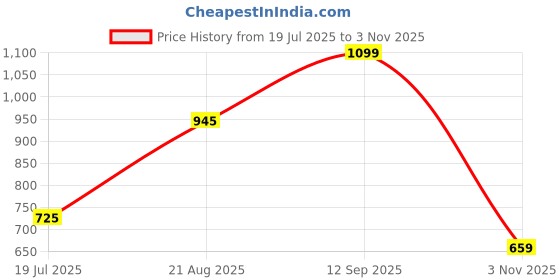 tatacliq.com Giordano Red Cotton Slim Fit Colour Block Polo T-Shirt giordano Price History Graph from 19 Jul 2025 to 3 Nov 2025