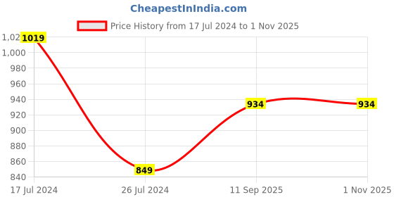 tatacliq.com Giordano Red Cotton Slim Fit Polo T-Shirt giordano Price History Graph from 17 Jul 2024 to 1 Nov 2025