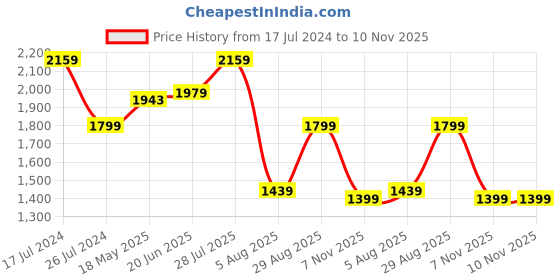 tatacliq.com Giordano Red Cotton Slim Fit Shirt giordano Price History Graph from 17 Jul 2024 to 9 Nov 2025