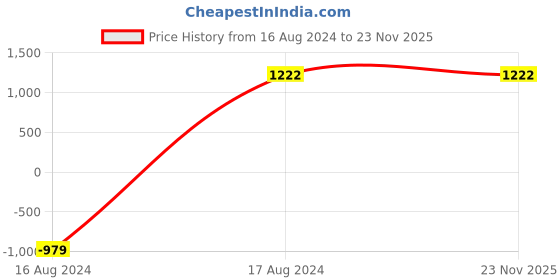 tatacliq.com Giordano Red Cut Work Medium Tote Handbag giordano Price History Graph from 16 Aug 2024 to 23 Nov 2025