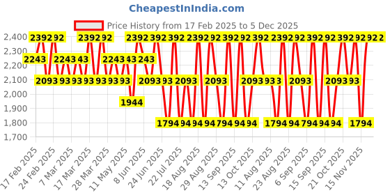 tatacliq.com Giordano Red Desire Eau de Parfum - 100 ml giordano Price History Graph from 17 Feb 2025 to 5 Dec 2025