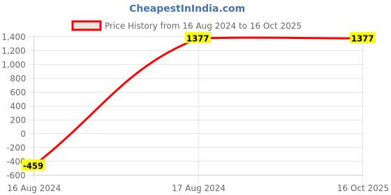 tatacliq.com Giordano Red Embellished Medium Shoulder Handbag giordano Price History Graph from 16 Aug 2024 to 16 Oct 2025