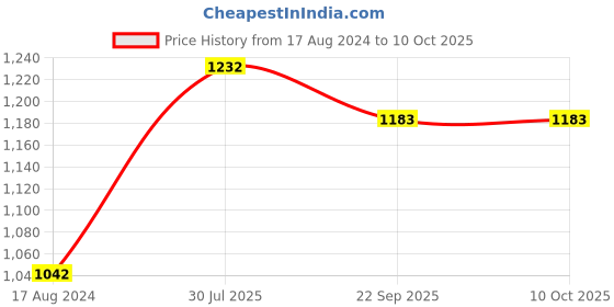 tatacliq.com Giordano Red Medium Backpack giordano Price History Graph from 17 Aug 2024 to 8 Oct 2025