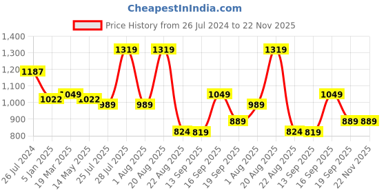 tatacliq.com Giordano Red Regular Fit Hooded Sweatshirt giordano Price History Graph from 26 Jul 2024 to 22 Nov 2025
