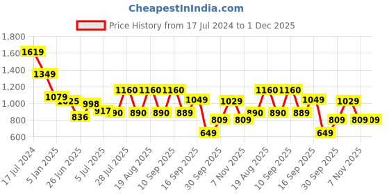 tatacliq.com Giordano Red Slim Fit Colour Block Polo T-Shirt giordano Price History Graph from 17 Jul 2024 to 1 Dec 2025