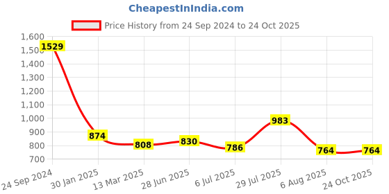 tatacliq.com Giordano Red Slim Fit Polo T-Shirt giordano Price History Graph from 24 Sep 2024 to 22 Oct 2025