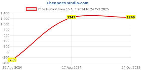 tatacliq.com Giordano Red Solid Large Shoulder Handbag giordano Price History Graph from 16 Aug 2024 to 23 Oct 2025