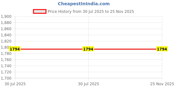 tatacliq.com Giordano Red Solid Medium Sling Handbag giordano Price History Graph from 30 Jul 2025 to 25 Nov 2025