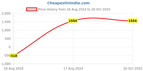 tatacliq.com Giordano Red Textured Tote Handbag giordano Price History Graph from 16 Aug 2024 to 19 Oct 2025