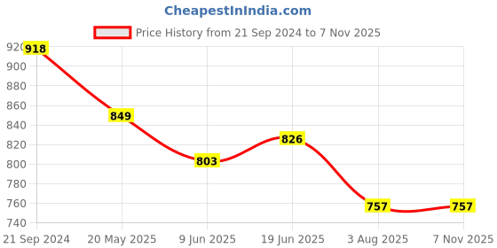 tatacliq.com Giordano Rose Cotton Slim Fit Shirt giordano Price History Graph from 21 Sep 2024 to 2 Nov 2025