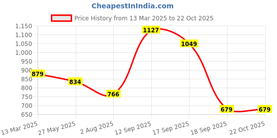 tatacliq.com Giordano Royal Blue Cotton Slim Fit Shirt giordano Price History Graph from 13 Mar 2025 to 22 Oct 2025