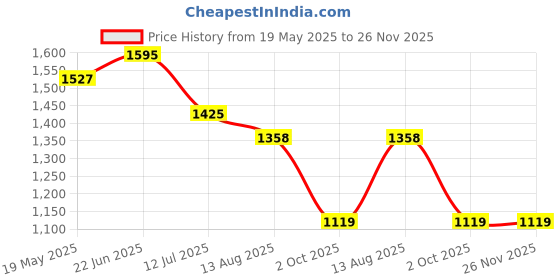 tatacliq.com Giordano Signature Black Cotton Regular Fit Hooded Sweatshirt giordano Price History Graph from 19 May 2025 to 26 Nov 2025
