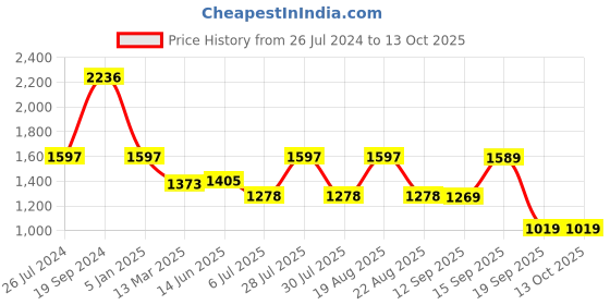 tatacliq.com Giordano Signature Red Regular Fit Striped Hooded Sweatshirt giordano Price History Graph from 26 Jul 2024 to 12 Oct 2025