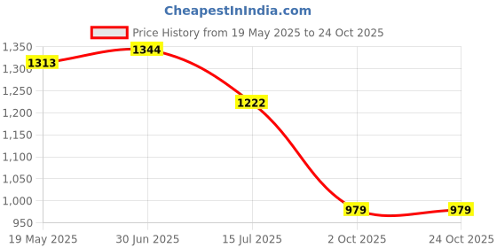 tatacliq.com Giordano Signature Red Regular Fit Sweatshirt giordano Price History Graph from 19 May 2025 to 24 Oct 2025