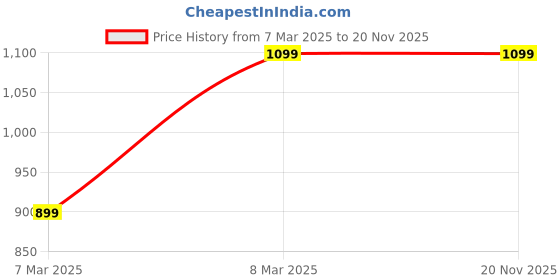 tatacliq.com Giordano Silver Cat Eye Sunglasses for Women giordano Price History Graph from 7 Mar 2025 to 20 Nov 2025