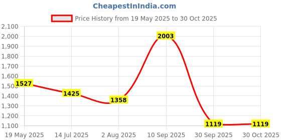 tatacliq.com Giordano Sky Blue Cotton Regular Fit Self Pattern Hooded Sweatshirt giordano Price History Graph from 19 May 2025 to 30 Oct 2025