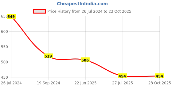 tatacliq.com Giordano Sky Blue Cotton Slim Fit T-Shirt giordano Price History Graph from 26 Jul 2024 to 23 Oct 2025