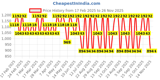 tatacliq.com Giordano Sugar Rush Fine Fragrance Mist - 250 ml giordano Price History Graph from 17 Feb 2025 to 25 Nov 2025