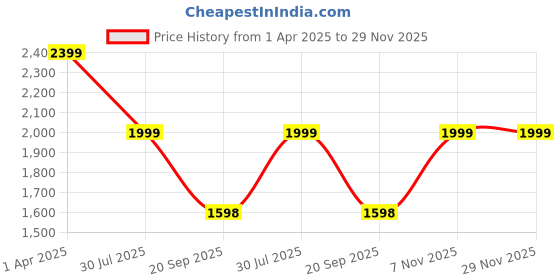 tatacliq.com Giordano Tan Solid Medium Handbag giordano Price History Graph from 1 Apr 2025 to 29 Nov 2025