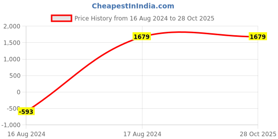 tatacliq.com Giordano Tan Textured Medium Handbag giordano Price History Graph from 16 Aug 2024 to 27 Oct 2025