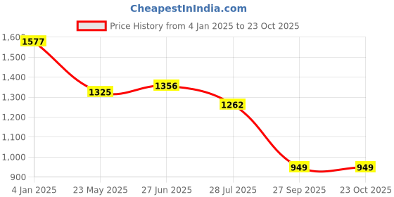 tatacliq.com Giordano Teal Regular Fit Colour Block Sweatshirt giordano Price History Graph from 4 Jan 2025 to 23 Oct 2025