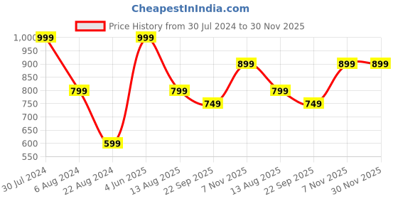 tatacliq.com Giordano UV Protection Navy Blue Umbrella giordano Price History Graph from 30 Jul 2024 to 29 Nov 2025