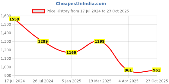 tatacliq.com Giordano White & Blue Cotton Slim Fit Checks Shirt giordano Price History Graph from 17 Jul 2024 to 23 Oct 2025