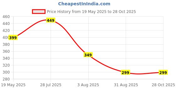 tatacliq.com Giordano White Round Neck T-Shirt giordano Price History Graph from 19 May 2025 to 28 Oct 2025