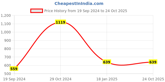 tatacliq.com Giordano White Slim Fit Check Shirt giordano Price History Graph from 19 Sep 2024 to 24 Oct 2025
