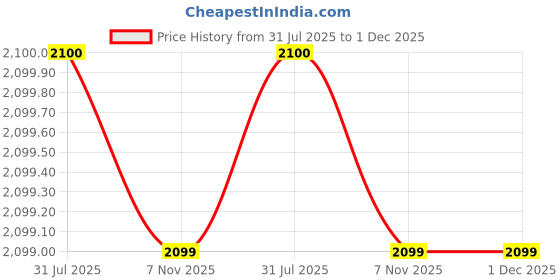 tatacliq.com Giordano White Solid Tote Handbag giordano Price History Graph from 31 Jul 2025 to 1 Dec 2025
