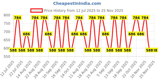 tatacliq.com Giordano Wild Safari Deodorant Body Spray - Pack of 2 giordano Price History Graph from 12 Jul 2025 to 25 Nov 2025