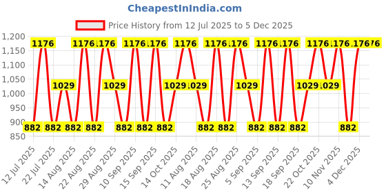 tatacliq.com Giordano Wild Safari Deodorant Body Spray - Pack of 3 giordano Price History Graph from 12 Jul 2025 to 4 Dec 2025