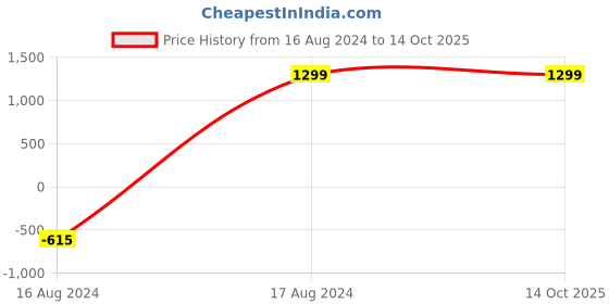 tatacliq.com Giordano Yellow Solid Medium Tote Handbag giordano Price History Graph from 16 Aug 2024 to 13 Oct 2025