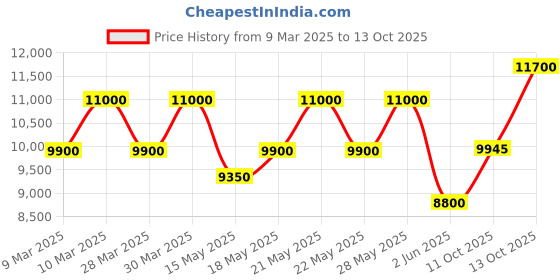 tatacliq.com Giorgio Armani Si Passione Eau De Parfum 100 ml giorgio armani Price History Graph from 9 Mar 2025 to 13 Oct 2025