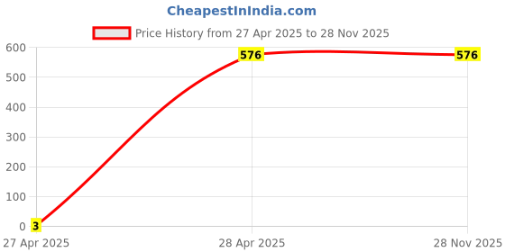 tatacliq.com Giorgio Men's Black Casual Loafer giorgio Price History Graph from 27 Apr 2025 to 28 Nov 2025